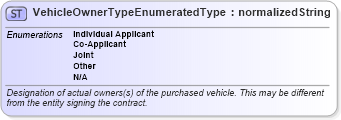 XSD Diagram of VehicleOwnerTypeEnumeratedType in schema codelists_xsd (Standards for Technology in Automotive Retail)
