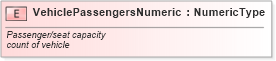 XSD Diagram of VehiclePassengersNumeric in schema fields_xsd (Standards for Technology in Automotive Retail)