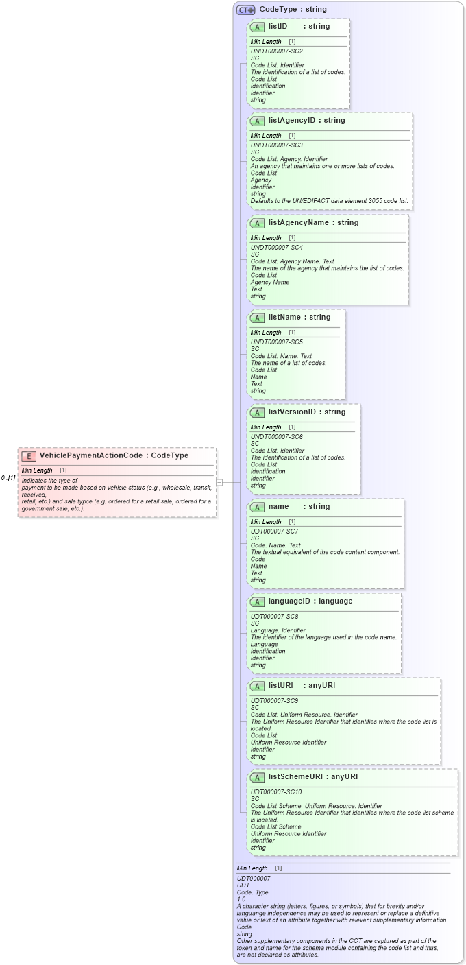 XSD Diagram of VehiclePaymentActionCode in schema vehiclepayments_xsd (Standards for Technology in Automotive Retail)