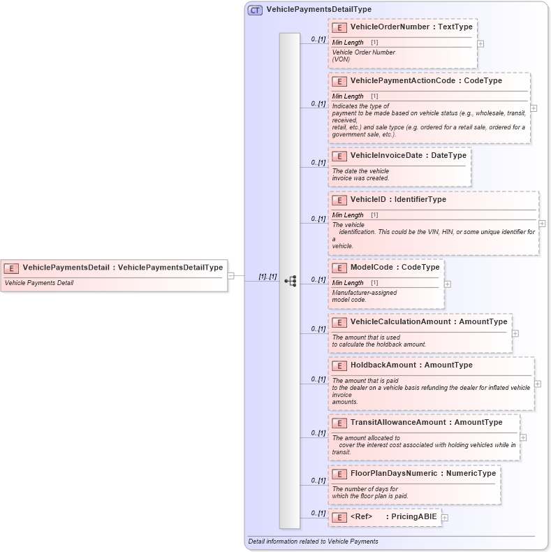 XSD Diagram of VehiclePaymentsDetail in schema vehiclepayments_xsd (Standards for Technology in Automotive Retail)