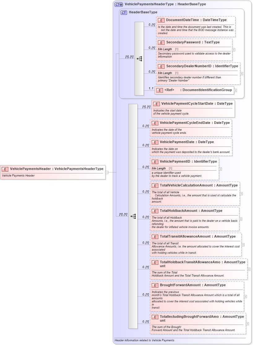 XSD Diagram of VehiclePaymentsHeader in schema vehiclepayments_xsd (Standards for Technology in Automotive Retail)