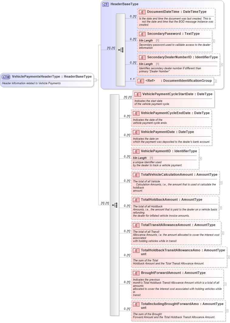 XSD Diagram of VehiclePaymentsHeaderType in schema vehiclepayments_xsd (Standards for Technology in Automotive Retail)
