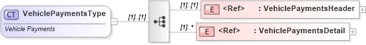 XSD Diagram of VehiclePaymentsType in schema vehiclepayments_xsd (Standards for Technology in Automotive Retail)