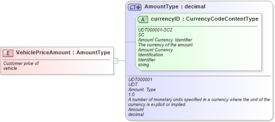 XSD Diagram of VehiclePriceAmount in schema fields_xsd (Standards for Technology in Automotive Retail)