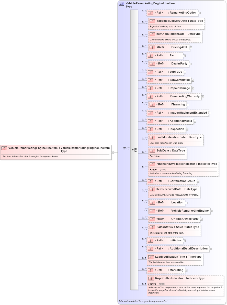 XSD Diagram of VehicleRemarketingEngineLineItem in schema vehicleremarketing_xsd (Standards for Technology in Automotive Retail)