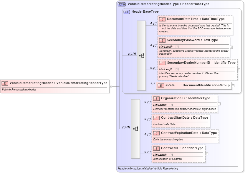 XSD Diagram of VehicleRemarketingHeader in schema vehicleremarketing_xsd (Standards for Technology in Automotive Retail)