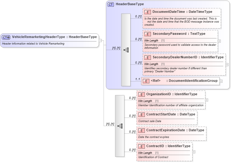 XSD Diagram of VehicleRemarketingHeaderType in schema vehicleremarketing_xsd (Standards for Technology in Automotive Retail)