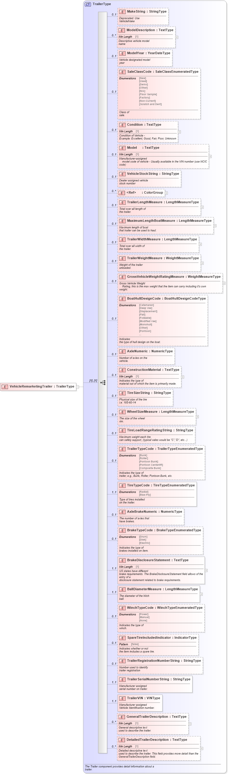 XSD Diagram of VehicleRemarketingTrailer in schema components_xsd (Standards for Technology in Automotive Retail)