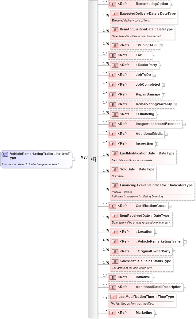 XSD Diagram of VehicleRemarketingTrailerLineItemType in schema vehicleremarketing_xsd (Standards for Technology in Automotive Retail)
