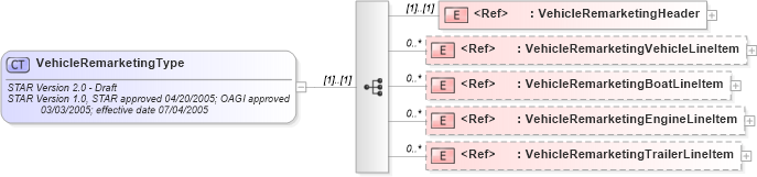 XSD Diagram of VehicleRemarketingType in schema vehicleremarketing_xsd (Standards for Technology in Automotive Retail)