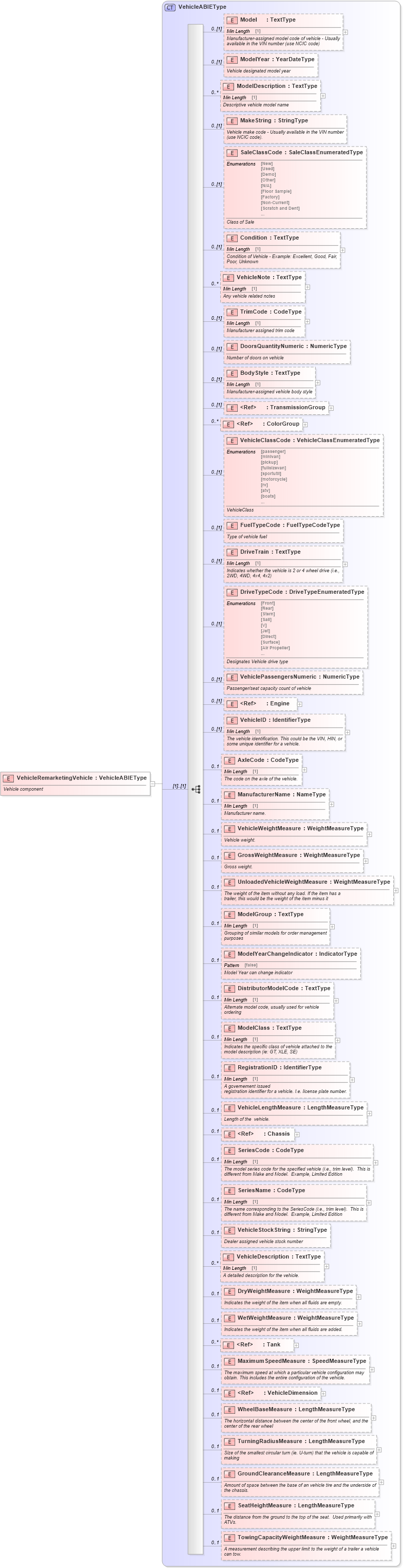 XSD Diagram of VehicleRemarketingVehicle in schema components_xsd (Standards for Technology in Automotive Retail)