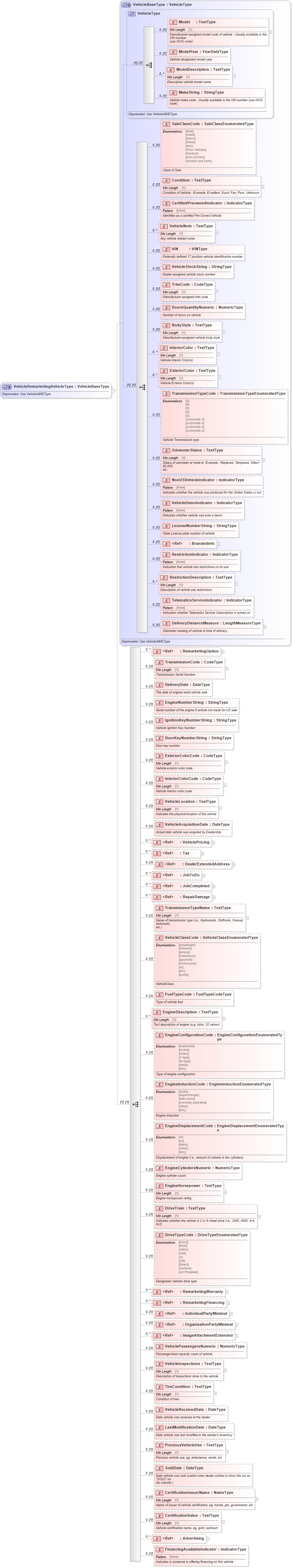 XSD Diagram of VehicleRemarketingVehicleType in schema deprecatedcomponents_xsd (Standards for Technology in Automotive Retail)