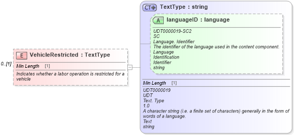 XSD Diagram of VehicleRestricted in schema components_xsd (Standards for Technology in Automotive Retail)