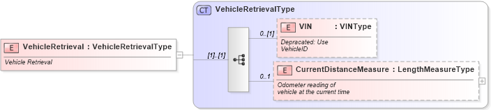 XSD Diagram of VehicleRetrieval in schema vehicleservicehistoryretrieval_xsd (Standards for Technology in Automotive Retail)