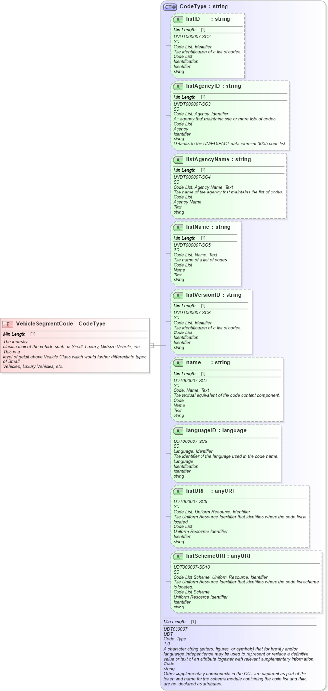 XSD Diagram of VehicleSegmentCode in schema fields_xsd (Standards for Technology in Automotive Retail)