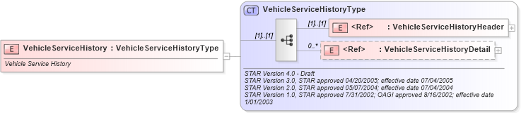 XSD Diagram of VehicleServiceHistory in schema vehicleservicehistory_xsd (Standards for Technology in Automotive Retail)
