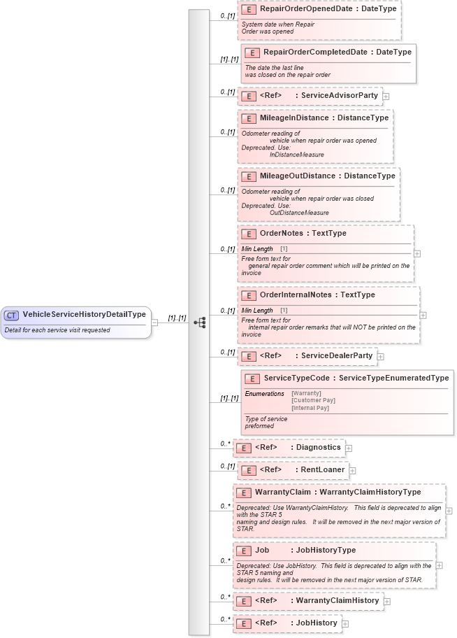 XSD Diagram of VehicleServiceHistoryDetailType in schema vehicleservicehistory_xsd (Standards for Technology in Automotive Retail)
