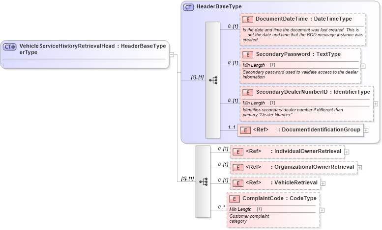 XSD Diagram of VehicleServiceHistoryRetrievalHeaderType in schema vehicleservicehistoryretrieval_xsd (Standards for Technology in Automotive Retail)