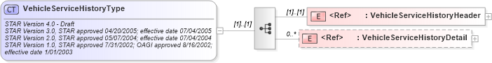 XSD Diagram of VehicleServiceHistoryType in schema vehicleservicehistory_xsd (Standards for Technology in Automotive Retail)