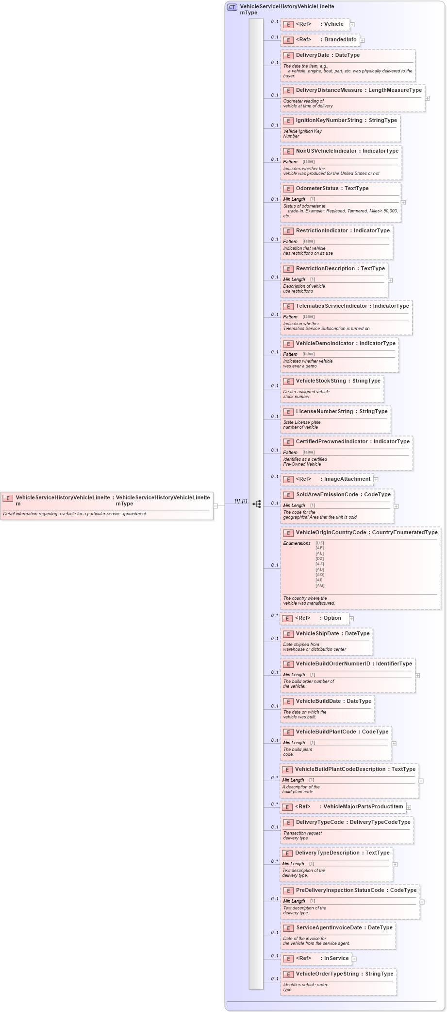 XSD Diagram of VehicleServiceHistoryVehicleLineItem in schema vehicleservicehistory_xsd (Standards for Technology in Automotive Retail)