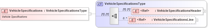 XSD Diagram of VehicleSpecifications in schema vehiclespecifications_xsd (Standards for Technology in Automotive Retail)