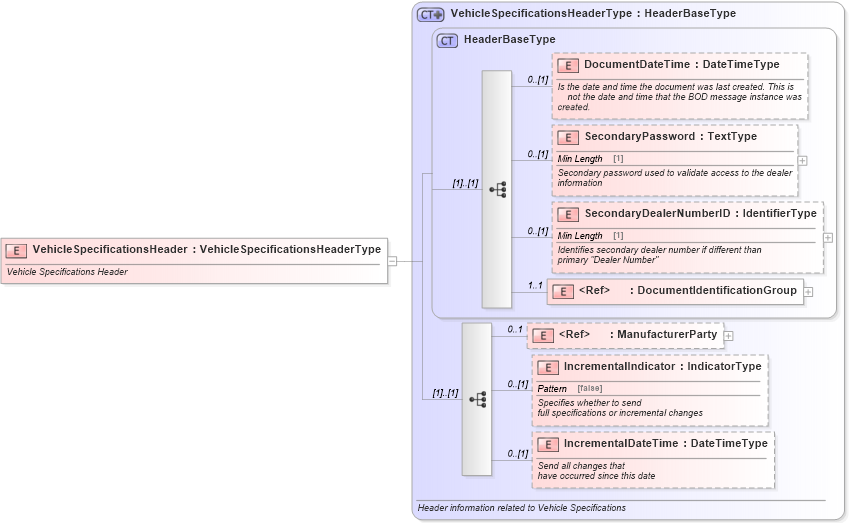 XSD Diagram of VehicleSpecificationsHeader in schema vehiclespecifications_xsd (Standards for Technology in Automotive Retail)