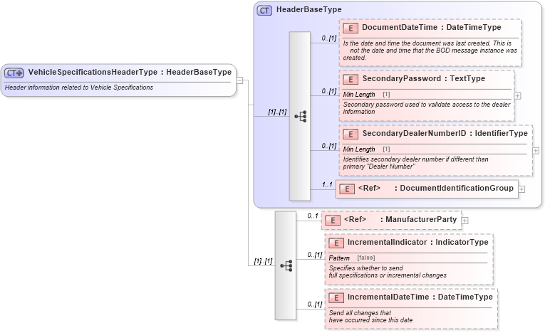 XSD Diagram of VehicleSpecificationsHeaderType in schema vehiclespecifications_xsd (Standards for Technology in Automotive Retail)