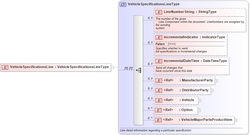 XSD Diagram of VehicleSpecificationsLine in schema vehiclespecifications_xsd (Standards for Technology in Automotive Retail)