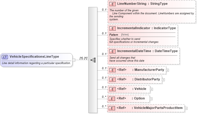 XSD Diagram of VehicleSpecificationsLineType in schema vehiclespecifications_xsd (Standards for Technology in Automotive Retail)