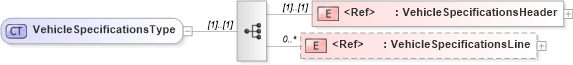 XSD Diagram of VehicleSpecificationsType in schema vehiclespecifications_xsd (Standards for Technology in Automotive Retail)