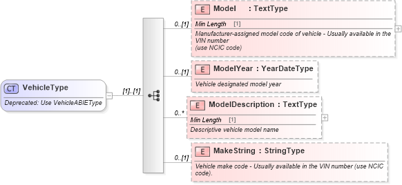 XSD Diagram of VehicleType in schema deprecatedcomponents_xsd (Standards for Technology in Automotive Retail)