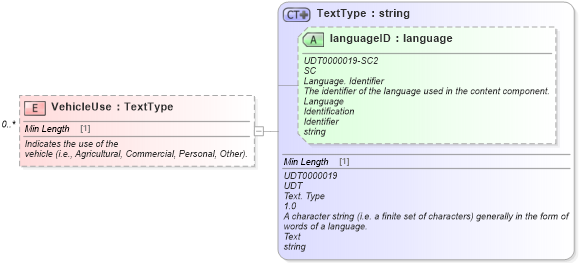 XSD Diagram of VehicleUse in schema components_xsd (Standards for Technology in Automotive Retail)