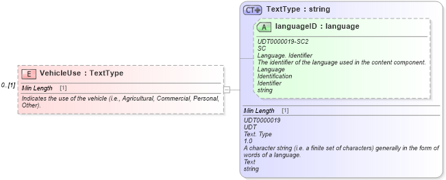 XSD Diagram of VehicleUse in schema deprecatedcomponents_xsd (Standards for Technology in Automotive Retail)