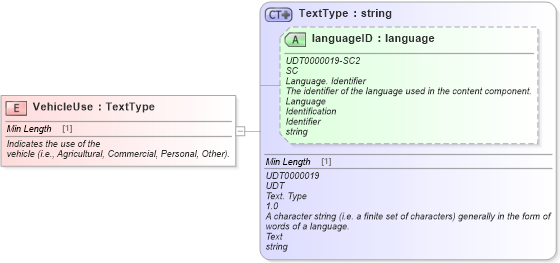 XSD Diagram of VehicleUse in schema fields_xsd (Standards for Technology in Automotive Retail)