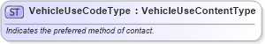 XSD Diagram of VehicleUseCodeType in schema qualifieddatatypes_xsd (Standards for Technology in Automotive Retail)