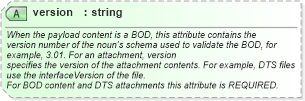 XSD Diagram of version in schema starwsdldatatypes4_xsd (Standards for Technology in Automotive Retail)