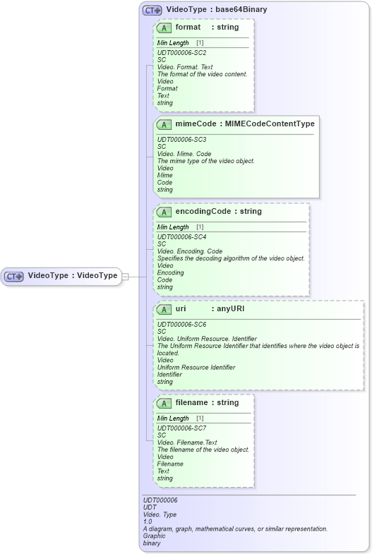 XSD Diagram of VideoType in schema fields_xsd1 (Standards for Technology in Automotive Retail)