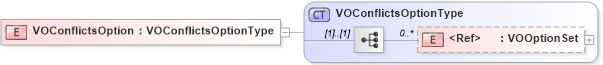 XSD Diagram of VOConflictsOption in schema components_xsd (Standards for Technology in Automotive Retail)