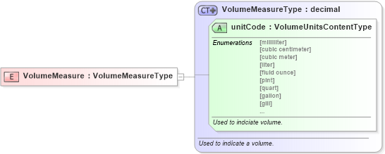 XSD Diagram of VolumeMeasure in schema fields_xsd (Standards for Technology in Automotive Retail)