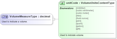 XSD Diagram of VolumeMeasureType in schema qualifieddatatypes_xsd (Standards for Technology in Automotive Retail)