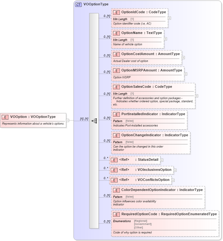 XSD Diagram of VOOption in schema components_xsd (Standards for Technology in Automotive Retail)