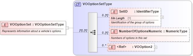 XSD Diagram of VOOptionSet in schema components_xsd (Standards for Technology in Automotive Retail)