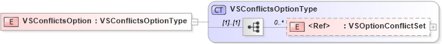 XSD Diagram of VSConflictsOption in schema components_xsd (Standards for Technology in Automotive Retail)