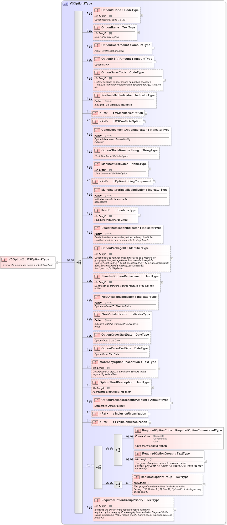 XSD Diagram of VSOption2 in schema components_xsd (Standards for Technology in Automotive Retail)