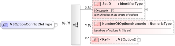 XSD Diagram of VSOptionConflictSetType in schema components_xsd (Standards for Technology in Automotive Retail)