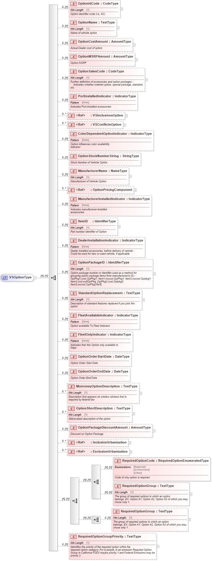 XSD Diagram of VSOptionType in schema components_xsd (Standards for Technology in Automotive Retail)