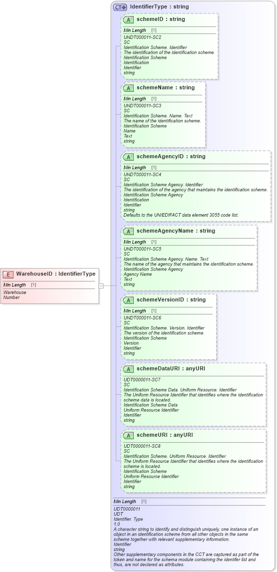 XSD Diagram of WarehouseID in schema fields_xsd (Standards for Technology in Automotive Retail)