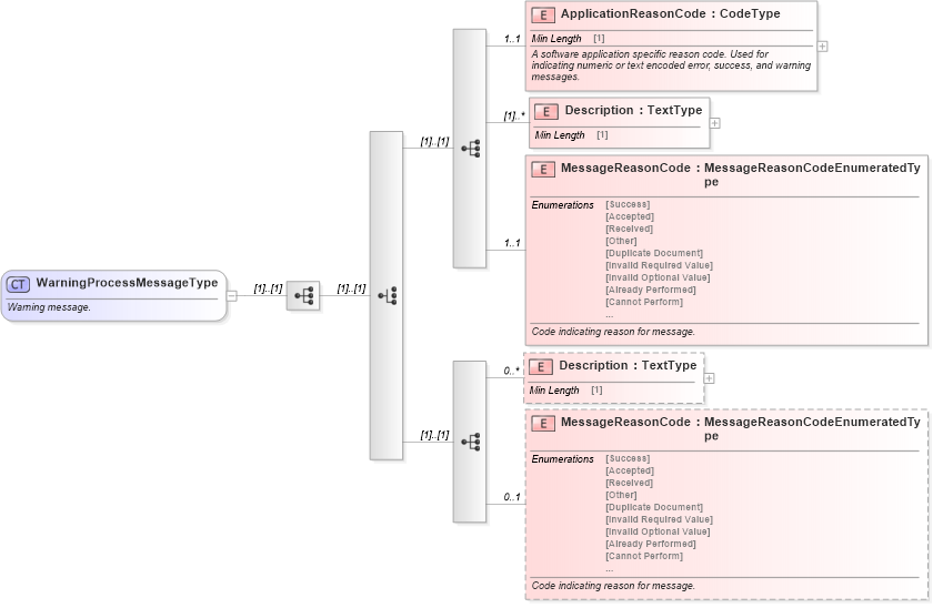 XSD Diagram of WarningProcessMessageType in schema meta_xsd (Standards for Technology in Automotive Retail)