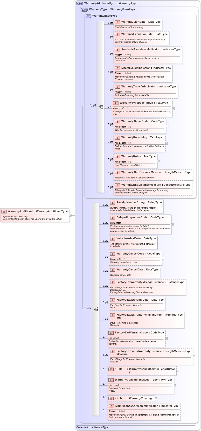 XSD Diagram of WarrantyAdditional in schema components_xsd (Standards for Technology in Automotive Retail)