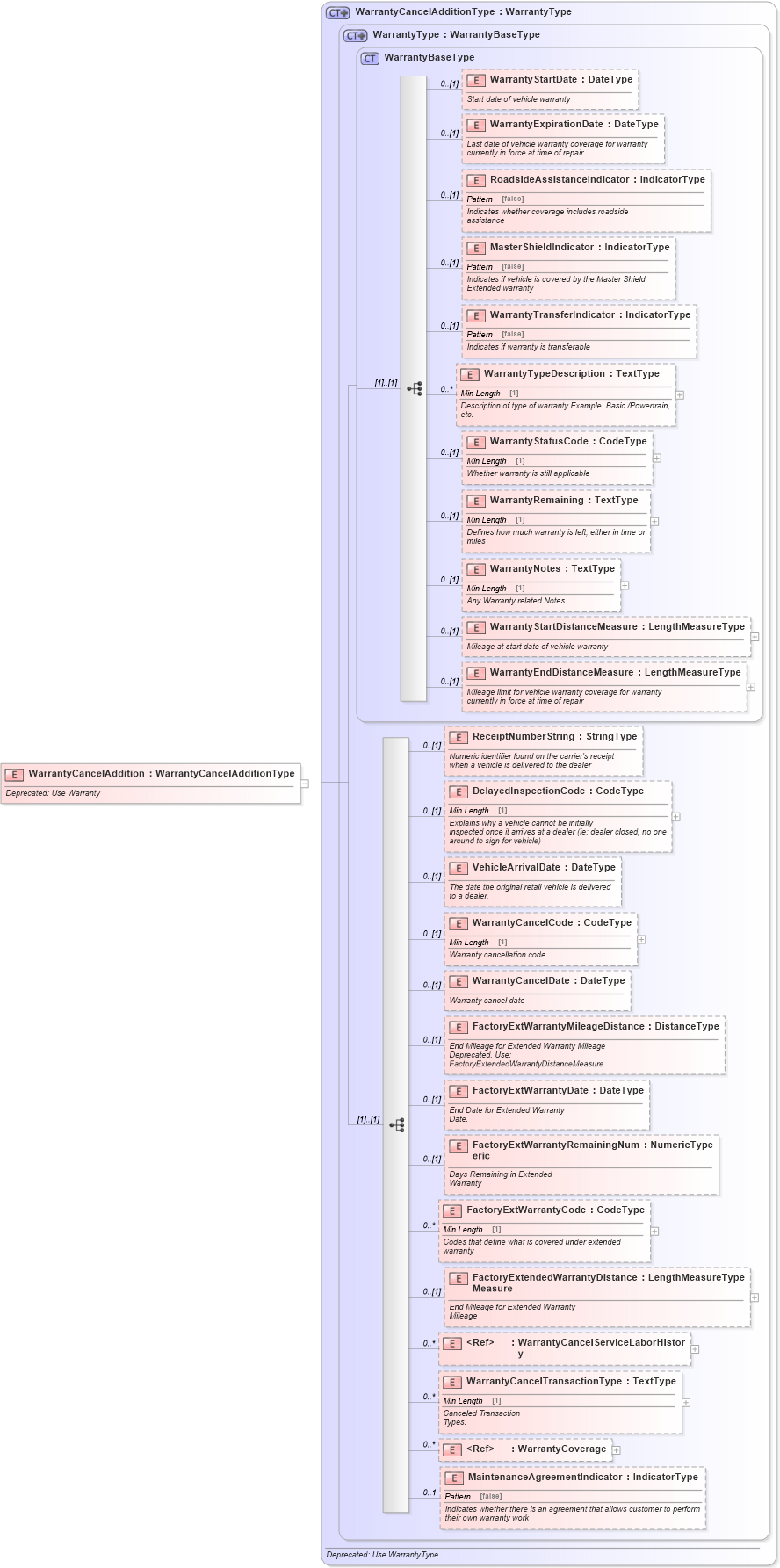 XSD Diagram of WarrantyCancelAddition in schema components_xsd (Standards for Technology in Automotive Retail)